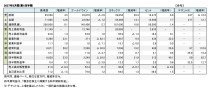 国内主要上場スポーツ企業4社、2027年3月期 第1四半期まとめ（表1）