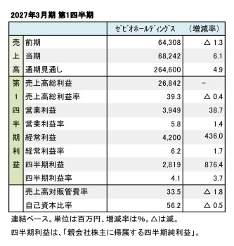 ゼビオホールディングス、2027年3月期 第1四半期 財務数値一覧(表1)