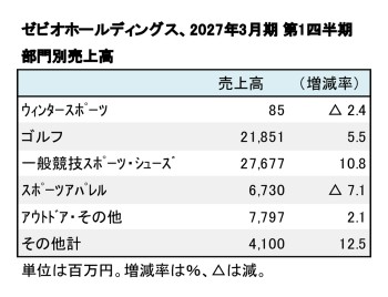 ゼビオホールディングス、2027年3月期 第1四半期 部門別売上高(表2)