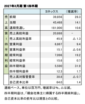 ヨネックス、2027年3月期 第1四半期 財務数値一覧(表1)