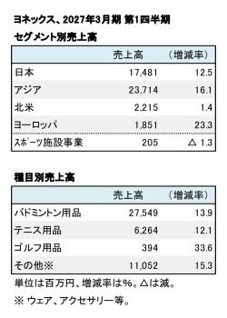 ヨネックス、2027年3月期 第1四半期 セグメント別・種目別売上高(表2)