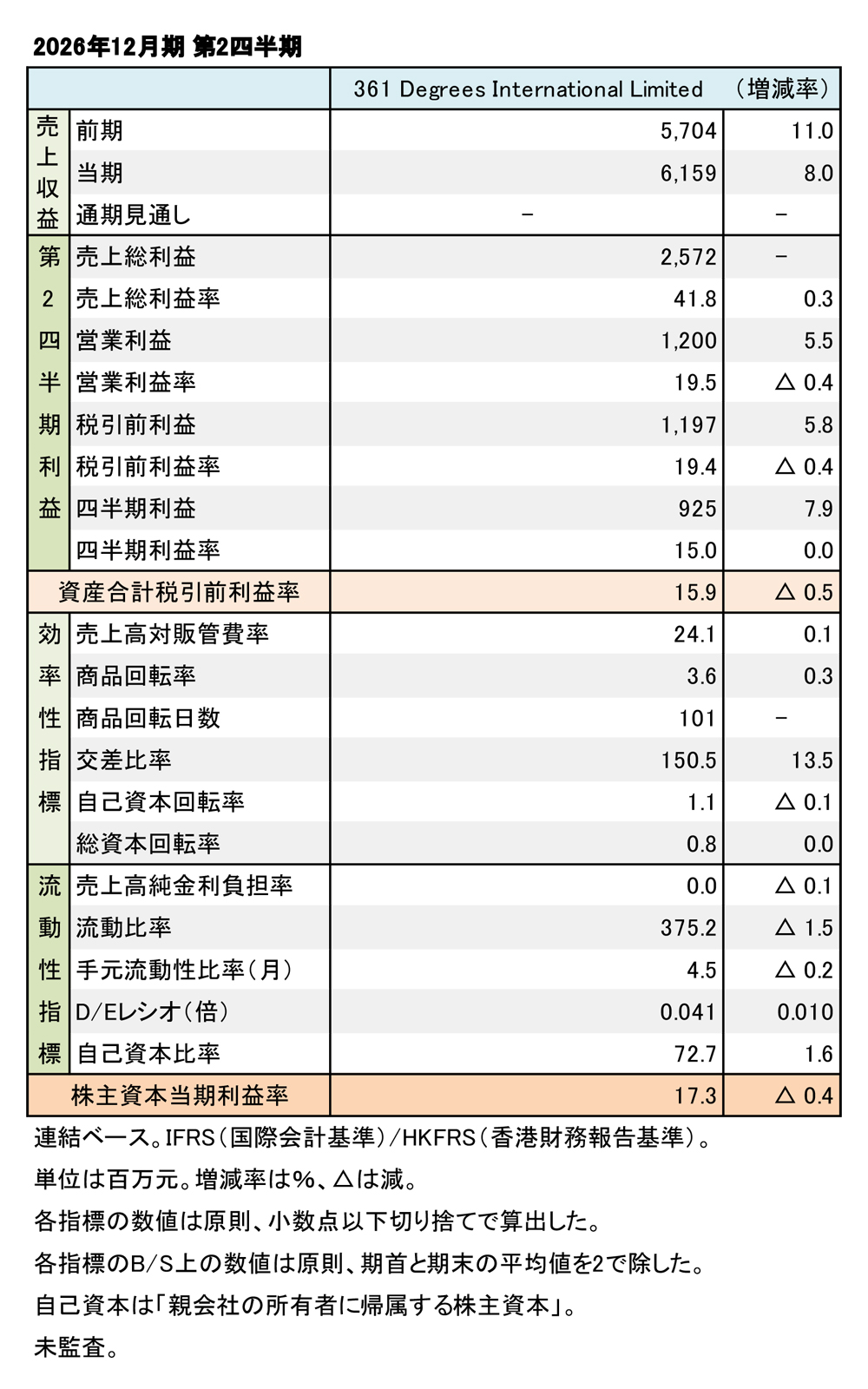 361 Degrees Iternational Limited、2026年12月期 第2四半期 財務数値一覧(表1)