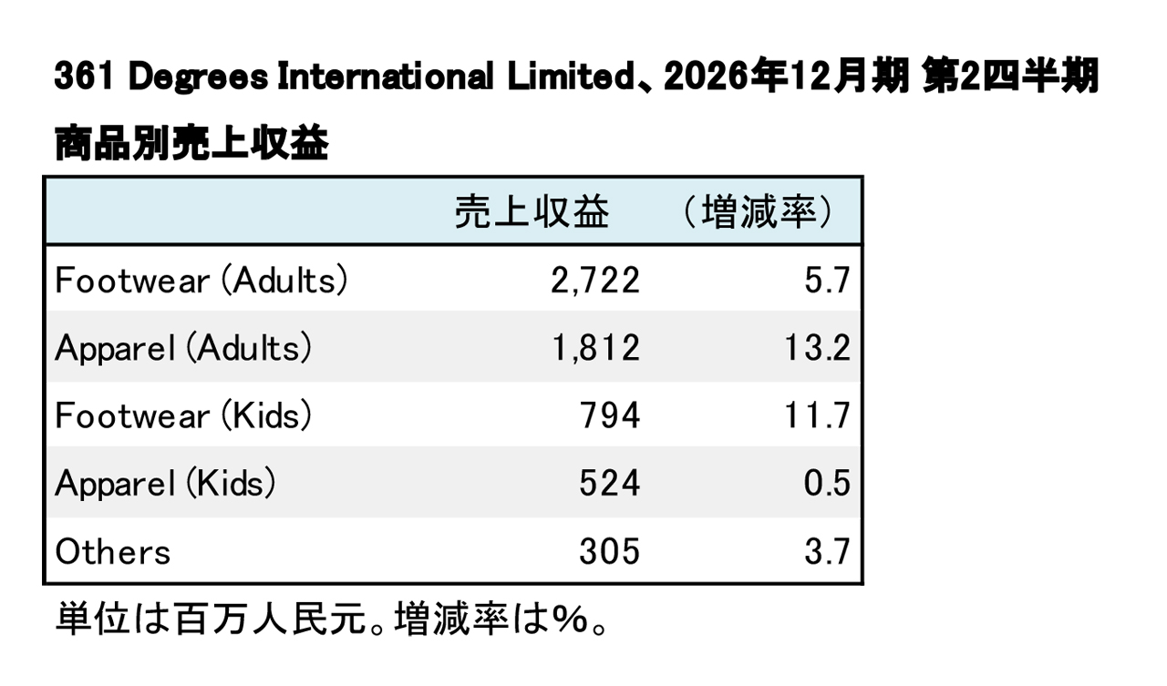 361 Degrees International Limited、2026年12月期 第2四半期 商品別売上高(表2)