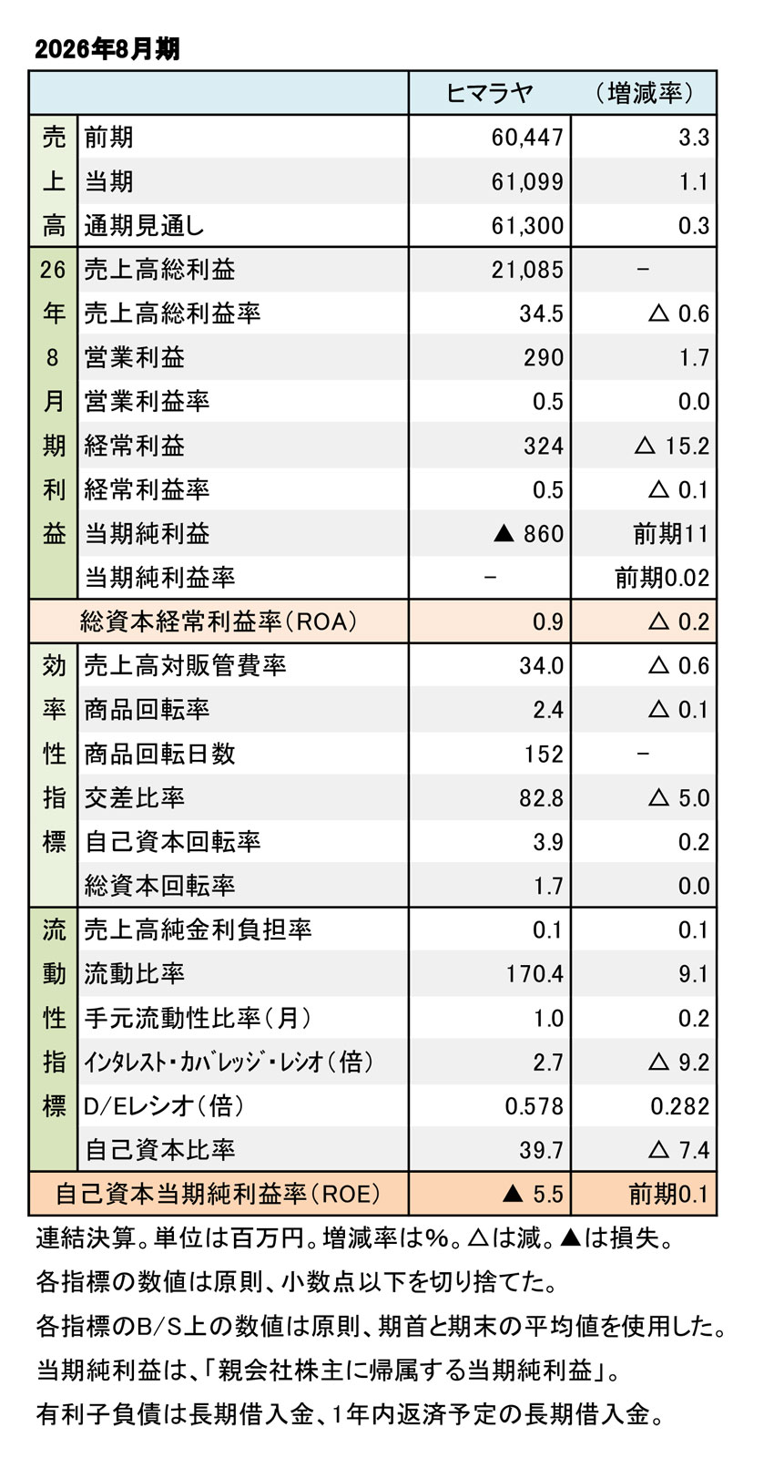 ヒマラヤ、2026年8月期 財務数値一覧(表1)