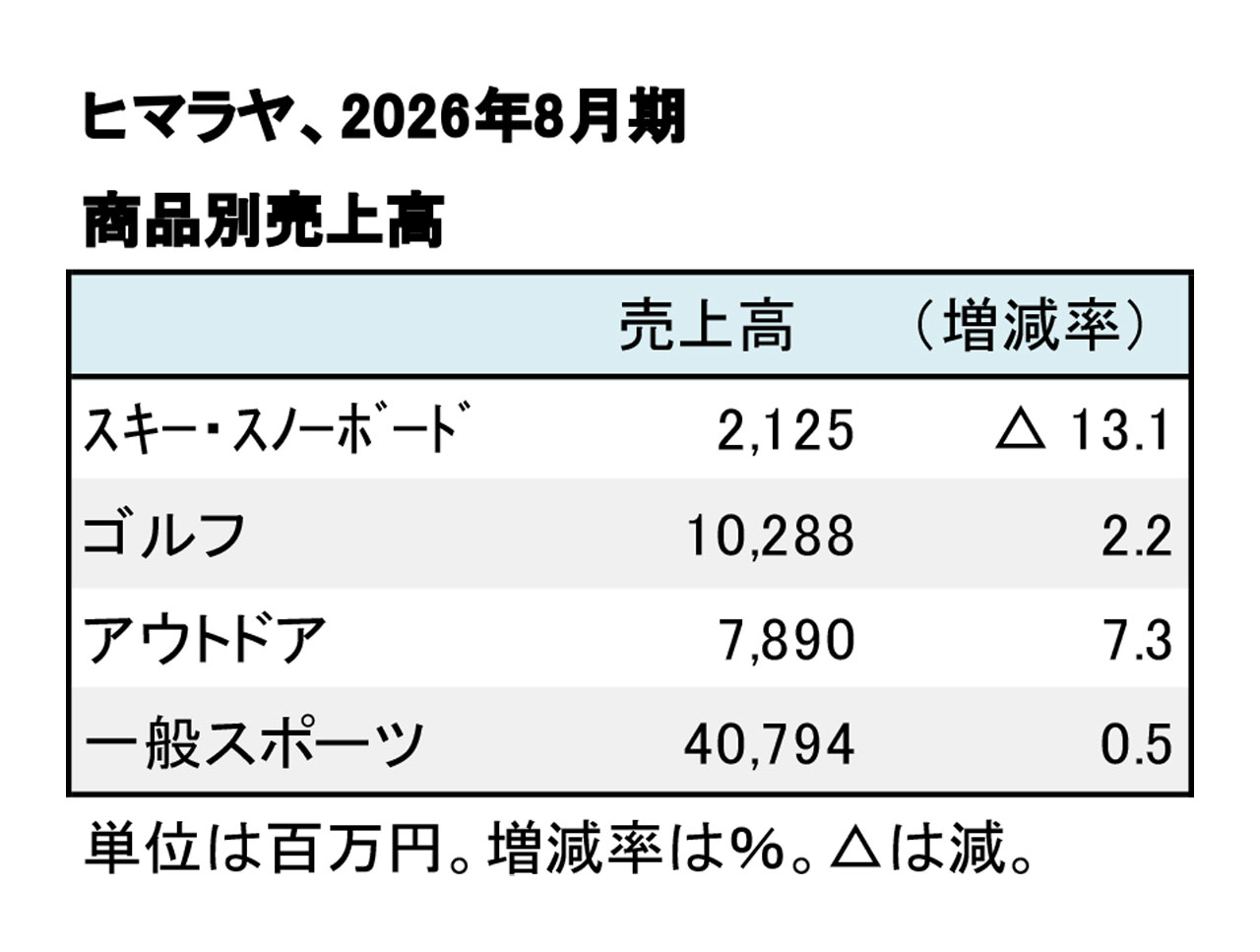 ヒマラヤ、2026年8月期 商品別売上高(表2)