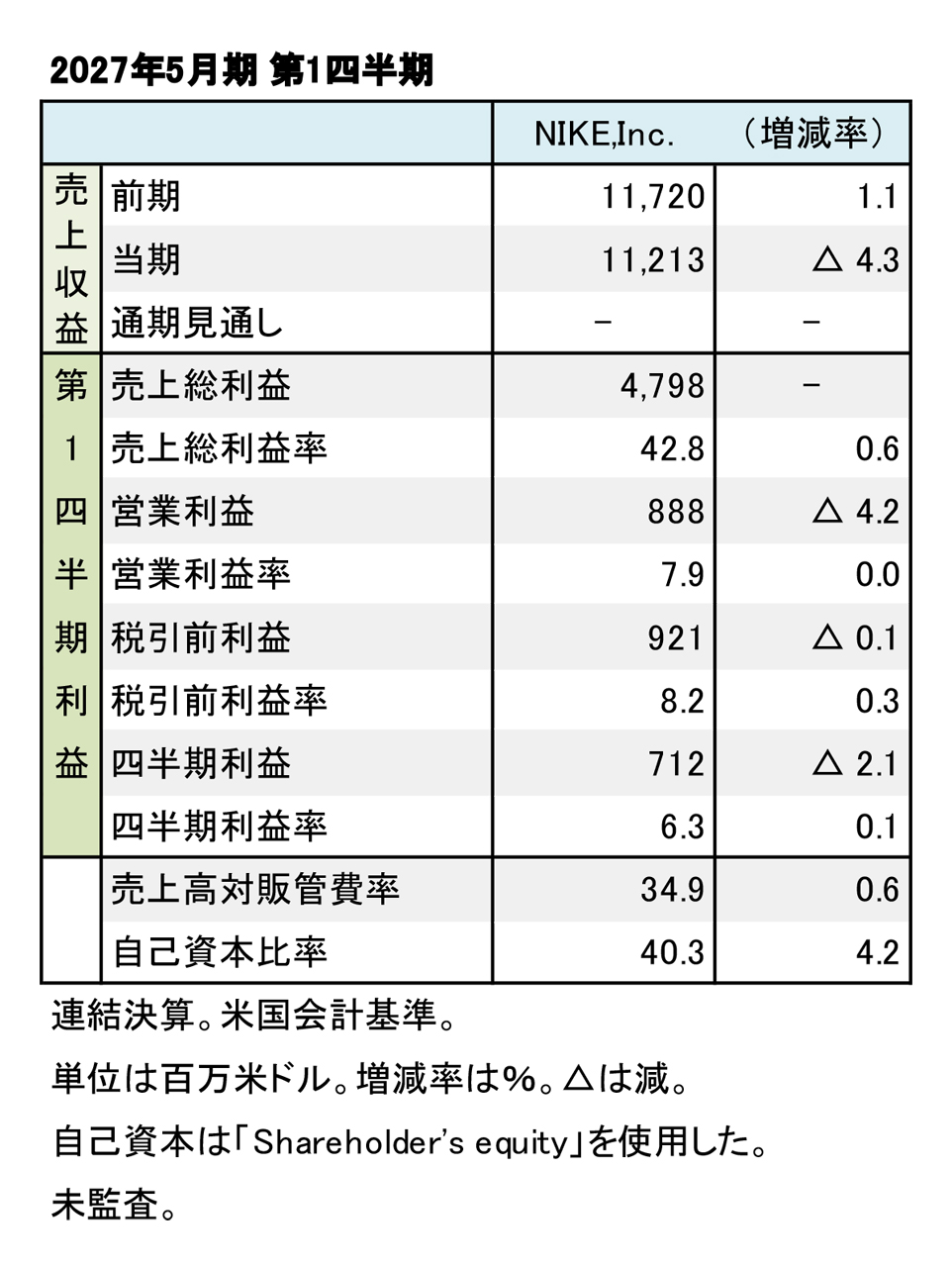 Nike,Inc. 2027年5月期 第1四半期 財務数値一覧(表1)