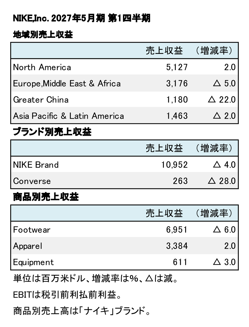 Nike,Inc. 2027年5月期 第1四半期 地域別・商品別売上高(表2)