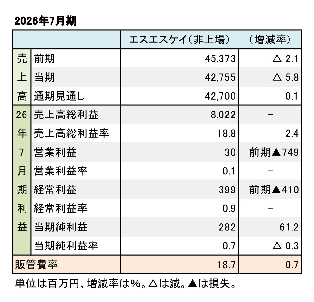 エスエスケイ、2026年7月期 財務数値一覧（表1）