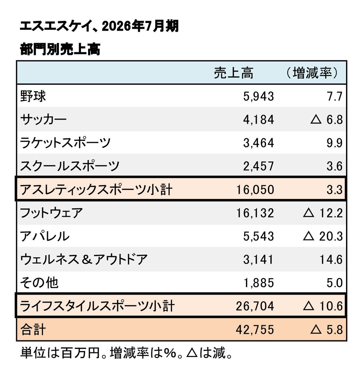 エスエスケイ、2026年7月期 部門別売上高（表2）