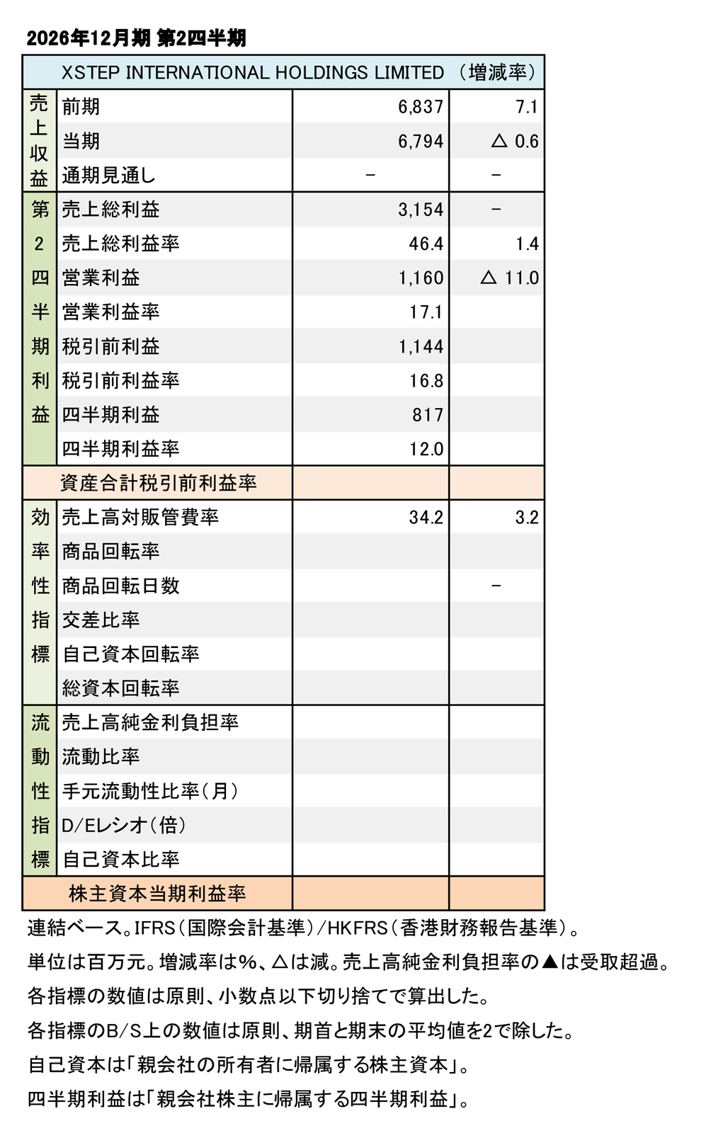 Xtep International Holdings Limited、2026年12月期 第2四半期 財務数値一覧(表1)
