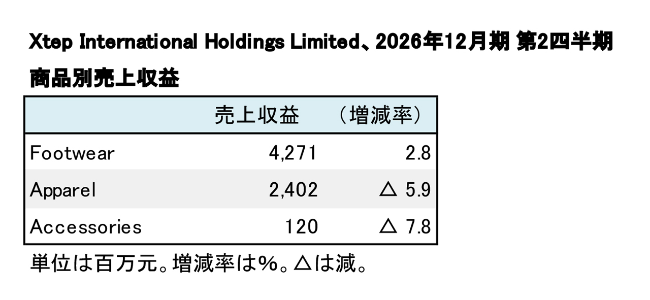 Xtep International Holdings Limited、2026年12月期 第2四半期 商品別売上収益(表2)